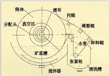 吉林折带式真空过滤机